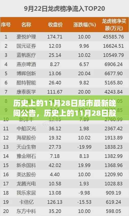 历史上的11月28日股市晚间公告,全面评测与介绍晚间股市最新动态