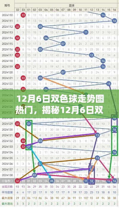 揭秘12月6日双色球走势图热门趋势，掌握彩票先机，洞悉未来走向预测！