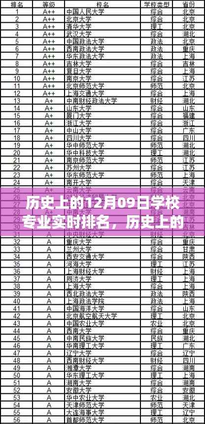 历史上的12月09日学校专业实时排名演变及其影响分析