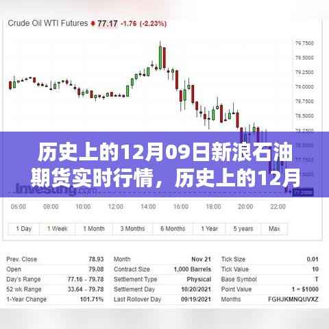 历史上的12月09日新浪石油期货实时行情详解,行情分析与操作指南(初学者与进阶用户必看)