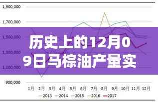 历史上的马棕油产量实时查询软件诞生与影响，聚焦12月09日数据影响分析