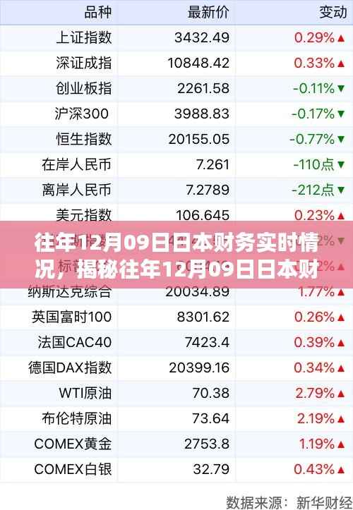 揭秘日本财务实时状况,深度解析往年12月9日三大要点动态报告