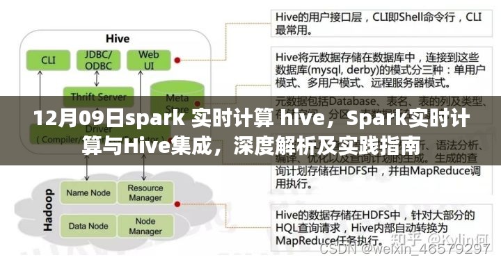 Spark实时计算与Hive集成深度解析及实践指南(12月09日专题文章)
