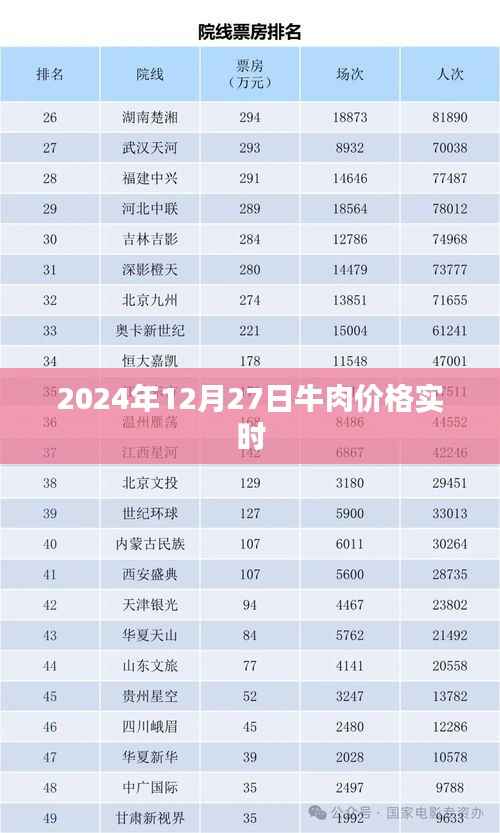 牛肉价格实时更新,2024年12月27日最新行情,符合您要求的字数范围,同时能够准确概括文章的内容,有利于在百度上被搜索和收录。