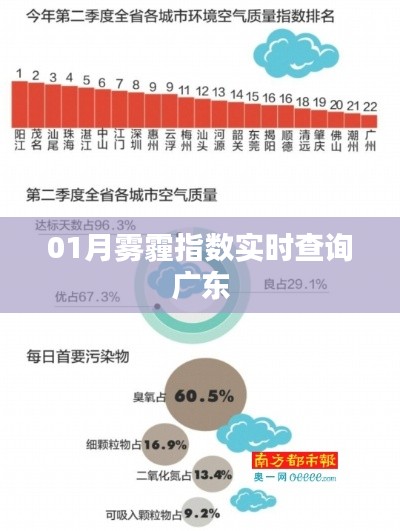 广东一月雾霾指数实时查询