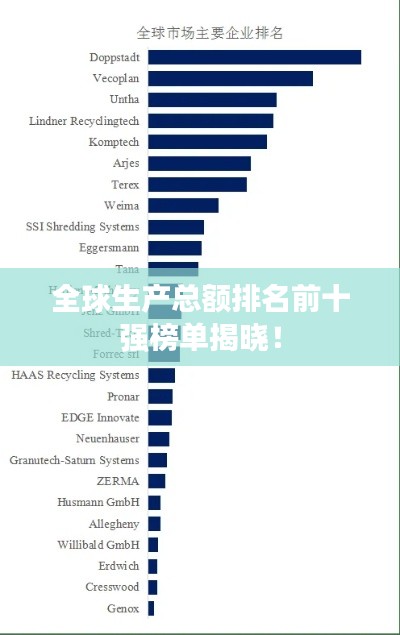 全球生产总额排名前十强榜单揭晓!